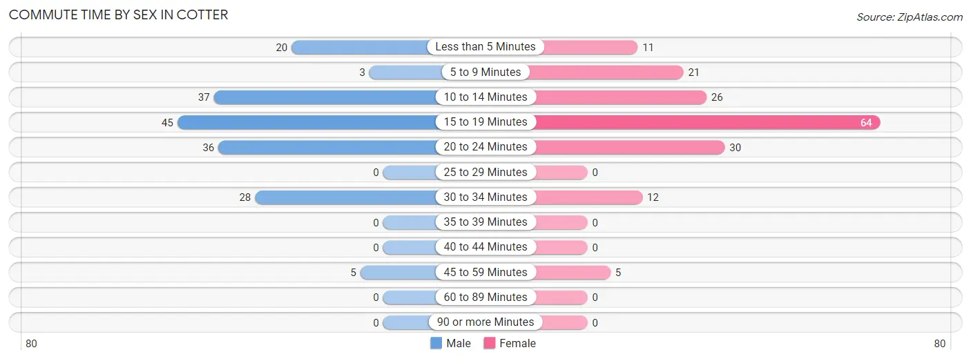 Commute Time by Sex in Cotter