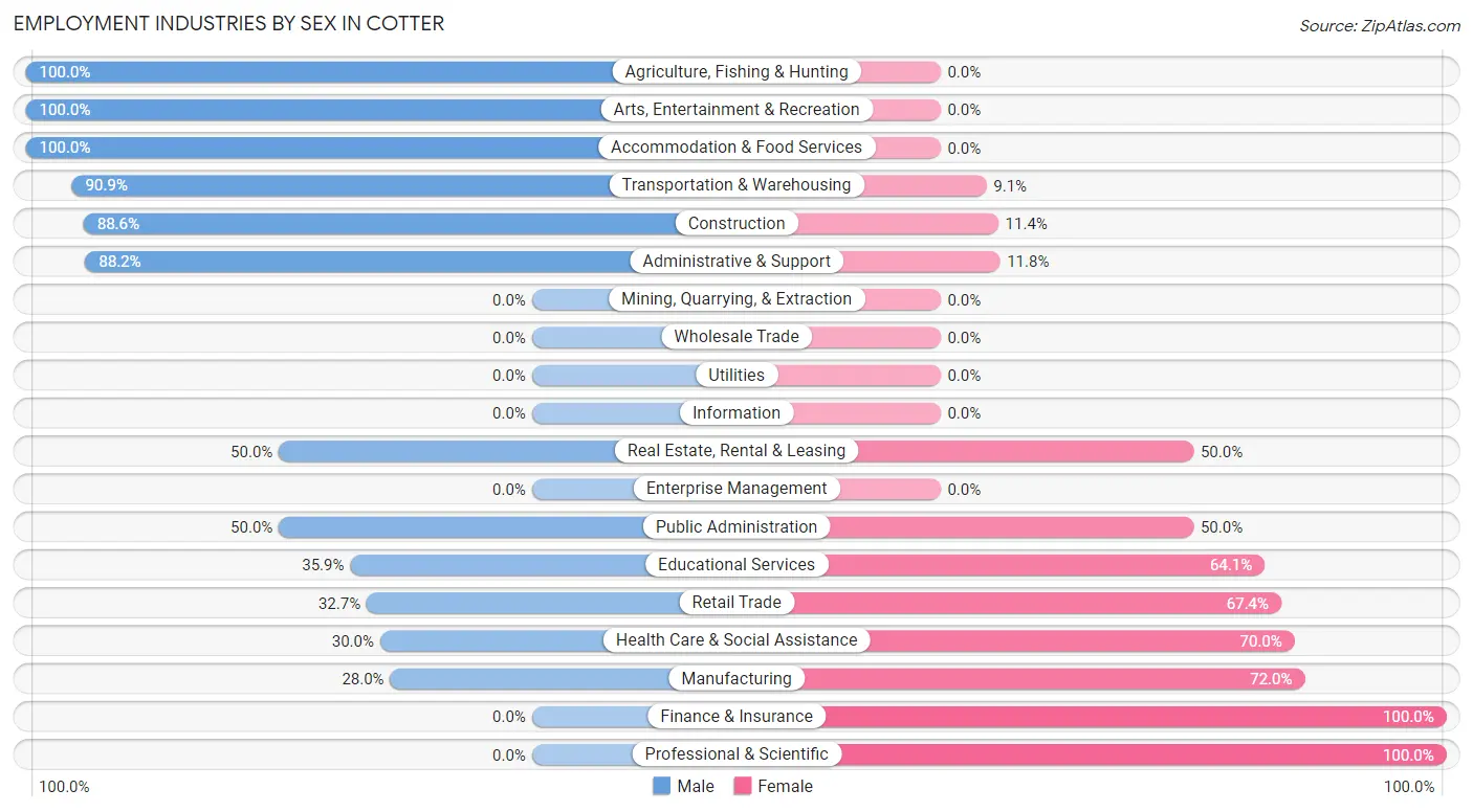 Employment Industries by Sex in Cotter