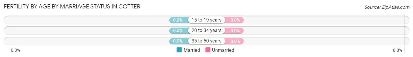 Female Fertility by Age by Marriage Status in Cotter