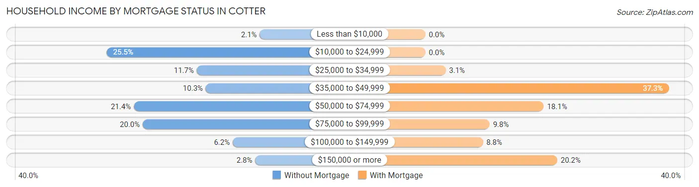 Household Income by Mortgage Status in Cotter