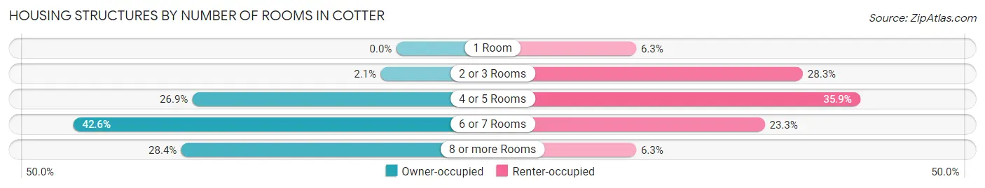 Housing Structures by Number of Rooms in Cotter