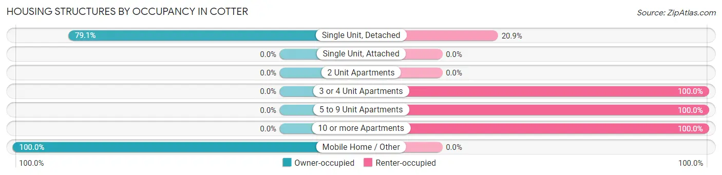 Housing Structures by Occupancy in Cotter