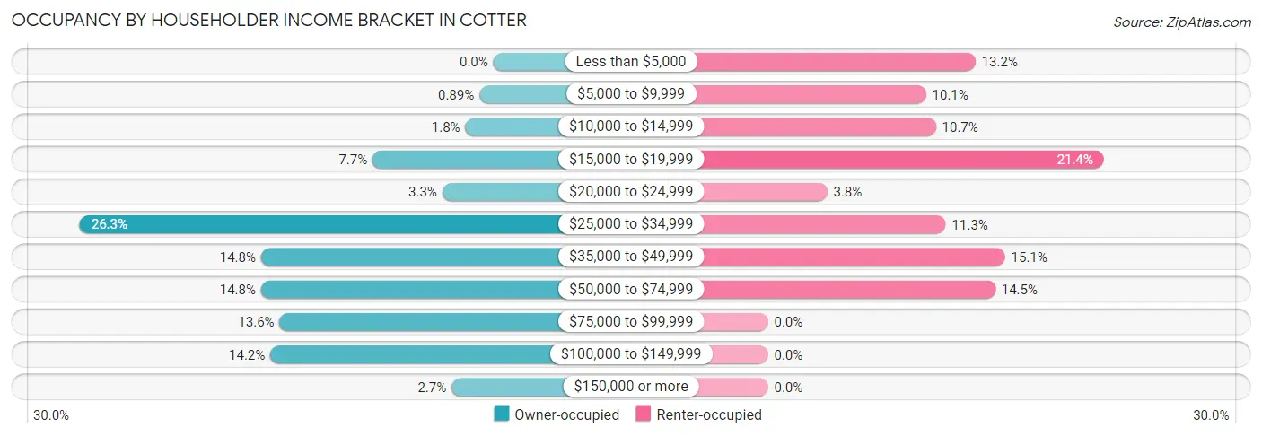 Occupancy by Householder Income Bracket in Cotter