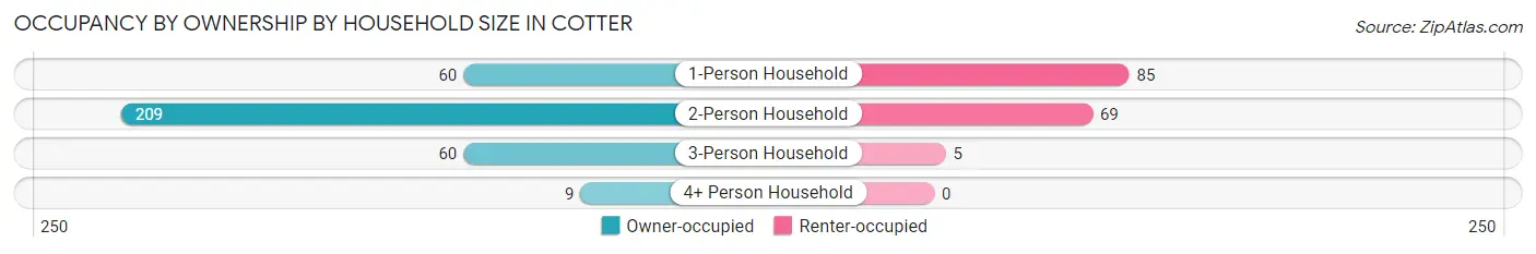 Occupancy by Ownership by Household Size in Cotter