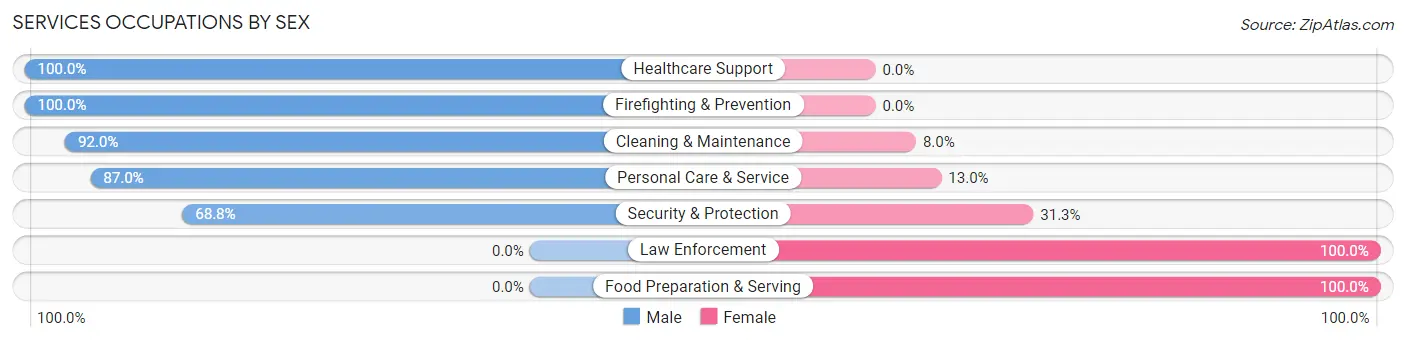Services Occupations by Sex in Cotter