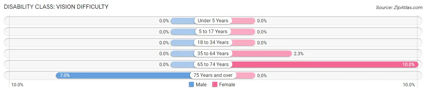 Disability in Cotter: <span>Vision Difficulty</span>