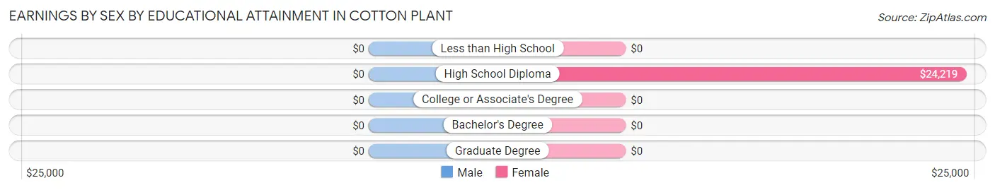 Earnings by Sex by Educational Attainment in Cotton Plant