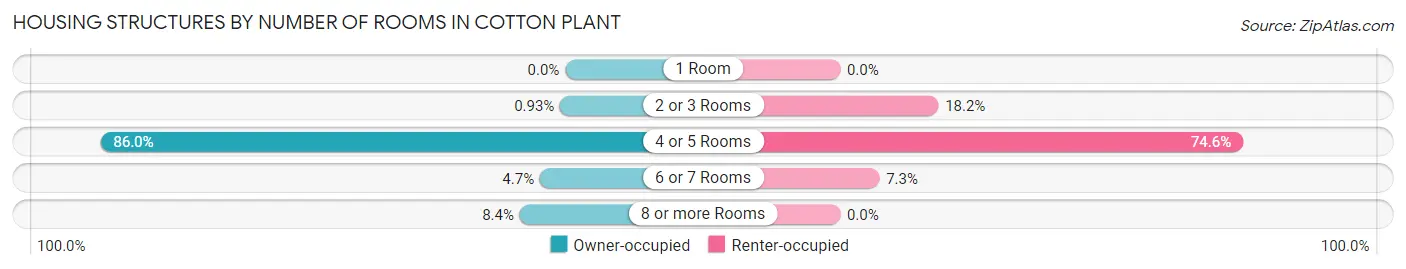 Housing Structures by Number of Rooms in Cotton Plant