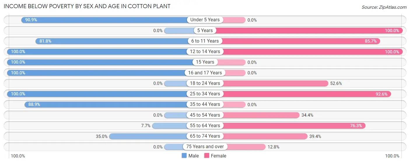 Income Below Poverty by Sex and Age in Cotton Plant