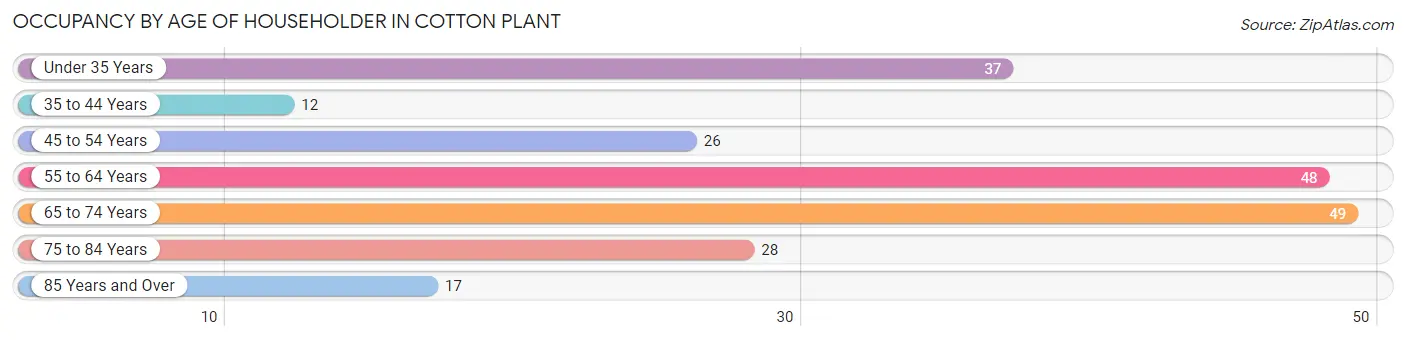 Occupancy by Age of Householder in Cotton Plant