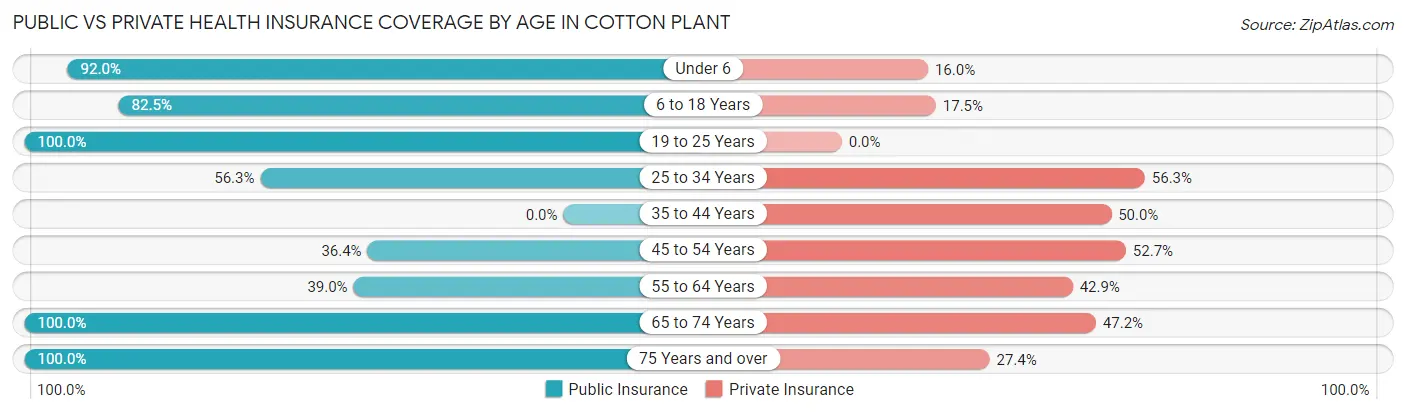 Public vs Private Health Insurance Coverage by Age in Cotton Plant