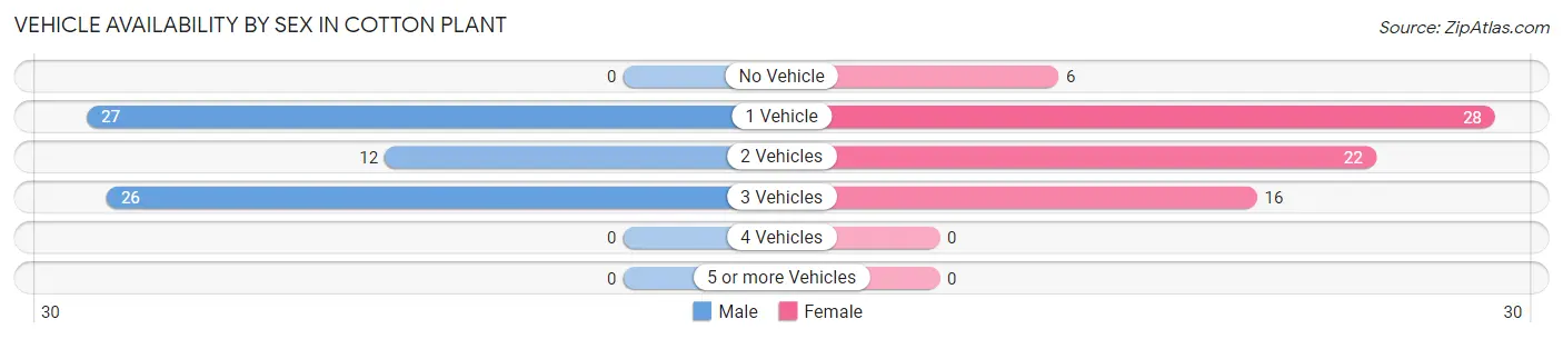 Vehicle Availability by Sex in Cotton Plant