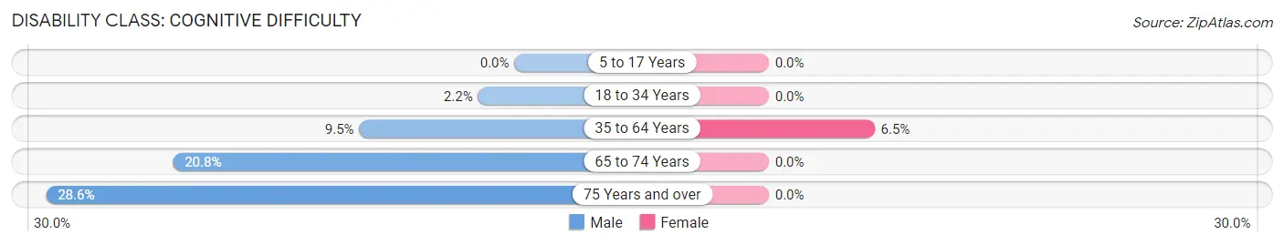 Disability in Cove: <span>Cognitive Difficulty</span>