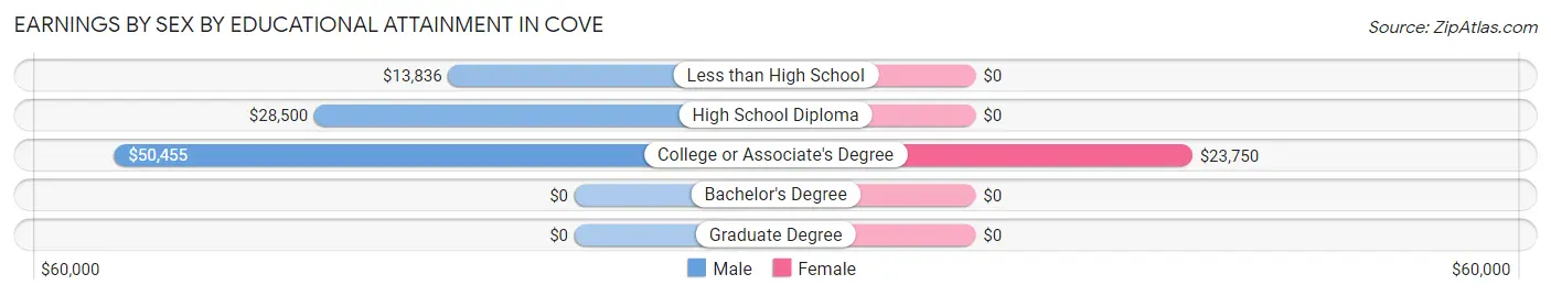 Earnings by Sex by Educational Attainment in Cove