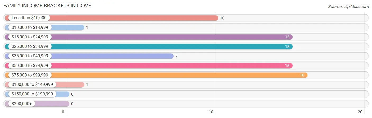 Family Income Brackets in Cove