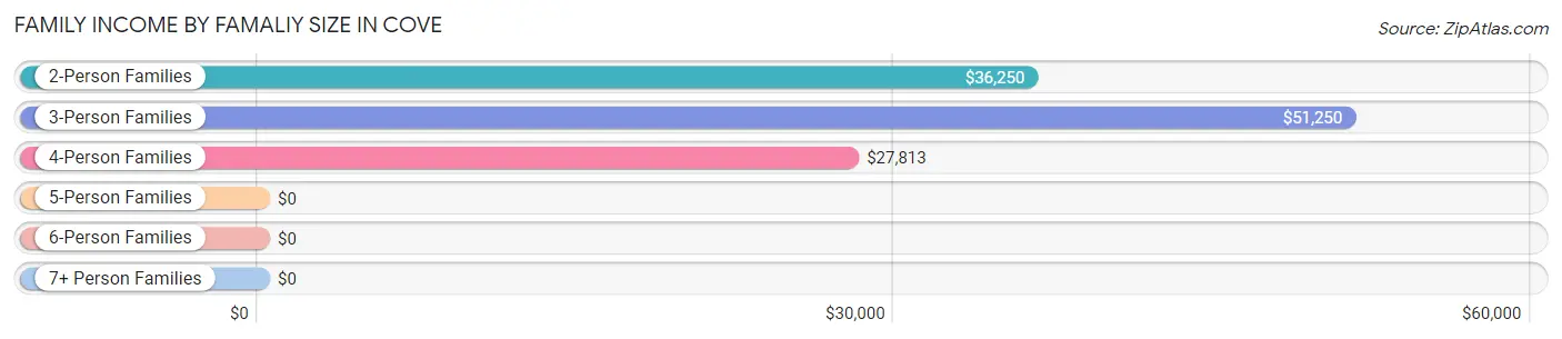 Family Income by Famaliy Size in Cove