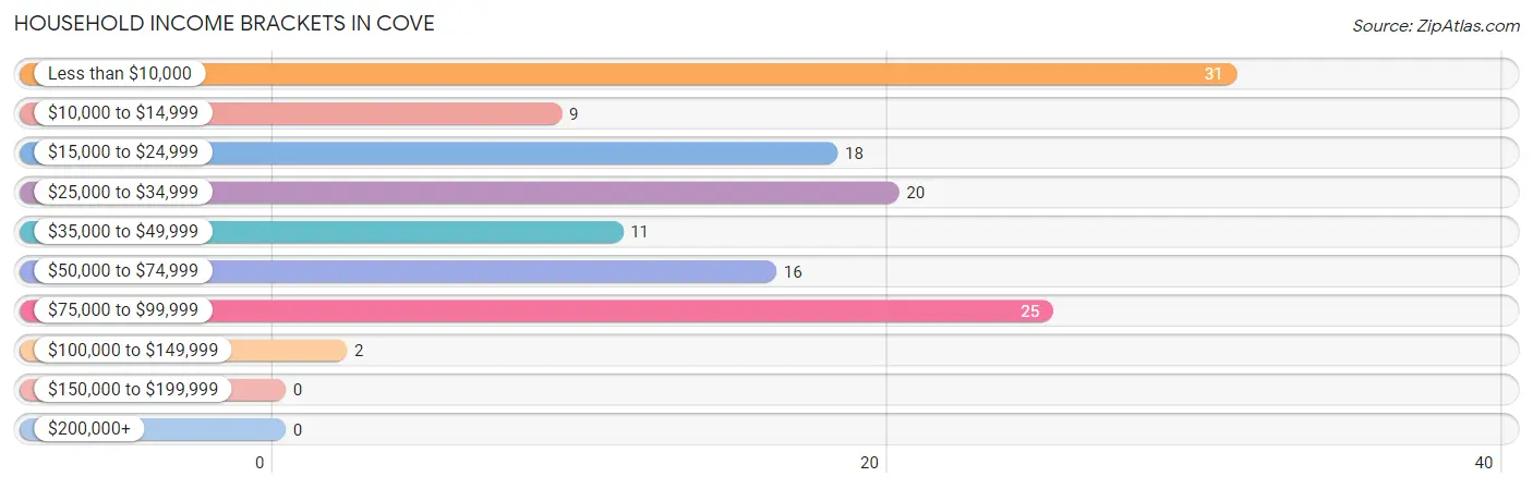 Household Income Brackets in Cove