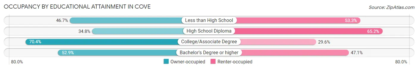 Occupancy by Educational Attainment in Cove