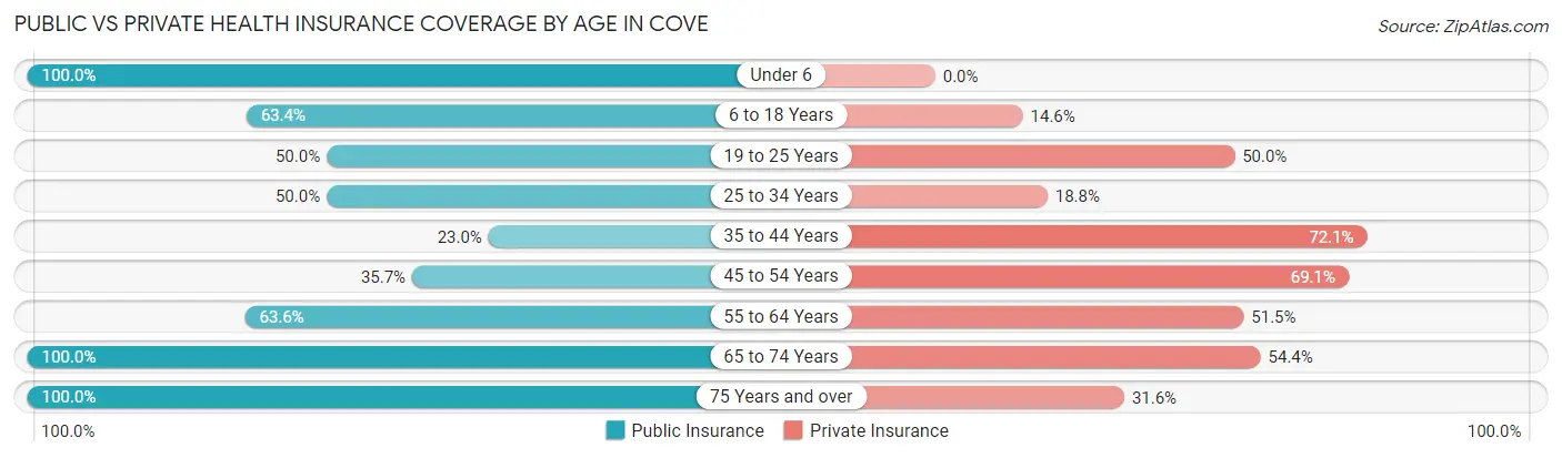Public vs Private Health Insurance Coverage by Age in Cove