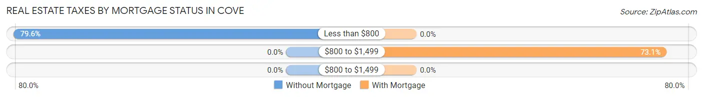 Real Estate Taxes by Mortgage Status in Cove