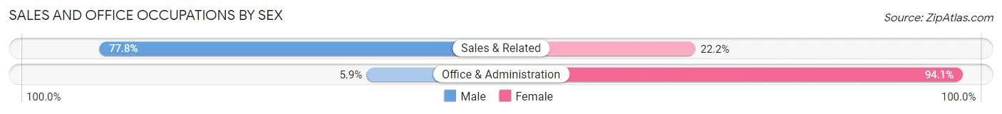 Sales and Office Occupations by Sex in Cove