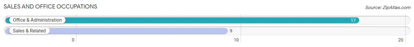 Sales and Office Occupations in Cove