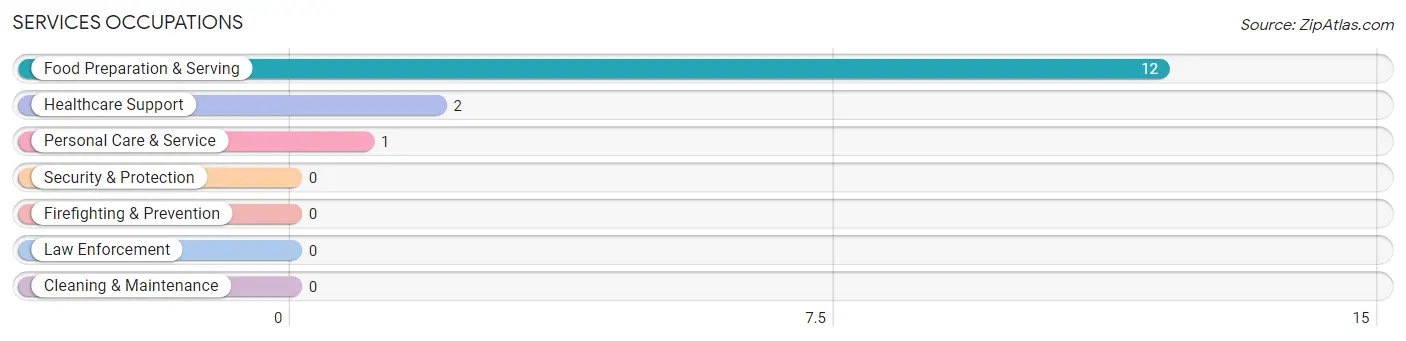 Services Occupations in Cove