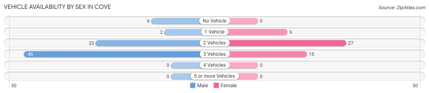 Vehicle Availability by Sex in Cove