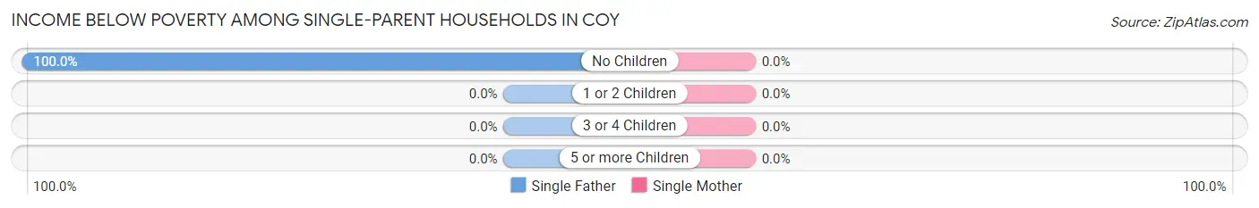 Income Below Poverty Among Single-Parent Households in Coy