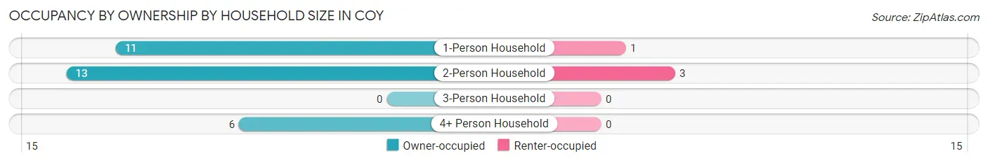 Occupancy by Ownership by Household Size in Coy