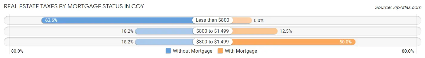 Real Estate Taxes by Mortgage Status in Coy