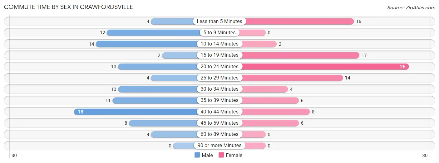 Commute Time by Sex in Crawfordsville