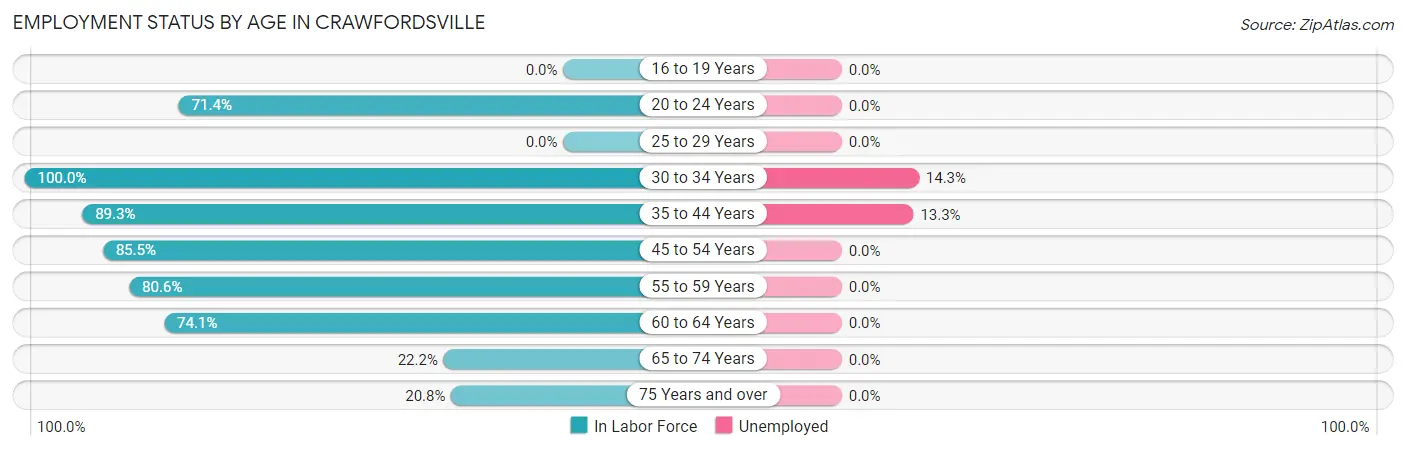 Employment Status by Age in Crawfordsville