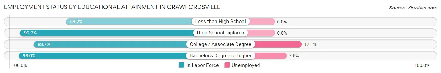 Employment Status by Educational Attainment in Crawfordsville