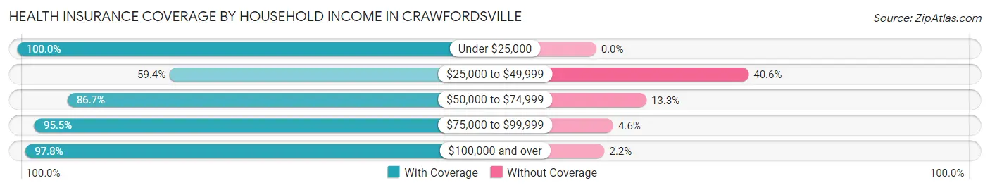 Health Insurance Coverage by Household Income in Crawfordsville