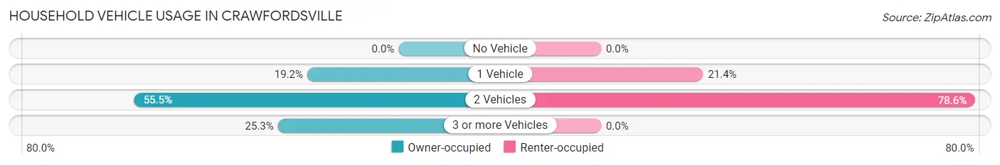 Household Vehicle Usage in Crawfordsville