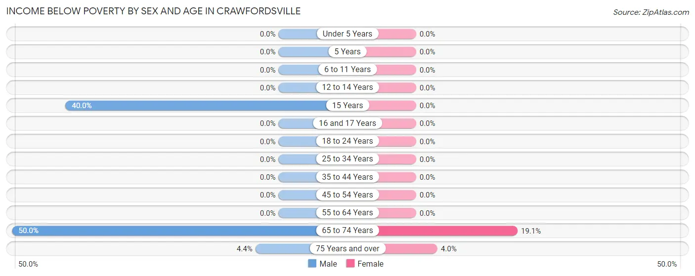 Income Below Poverty by Sex and Age in Crawfordsville