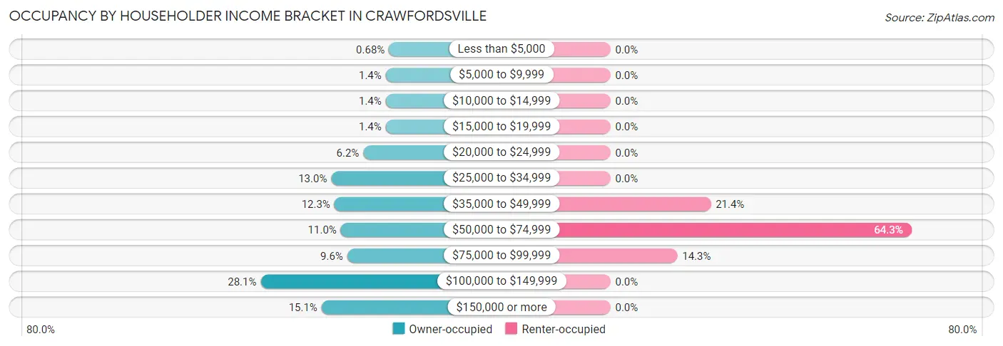 Occupancy by Householder Income Bracket in Crawfordsville