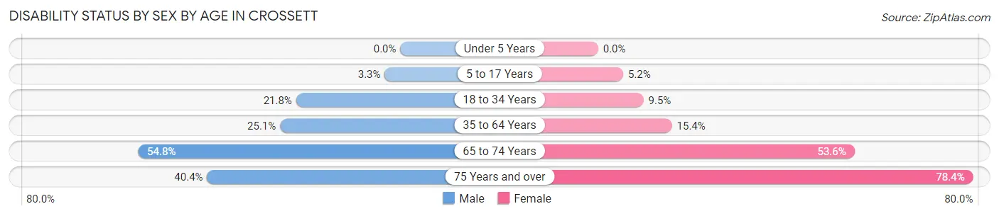 Disability Status by Sex by Age in Crossett