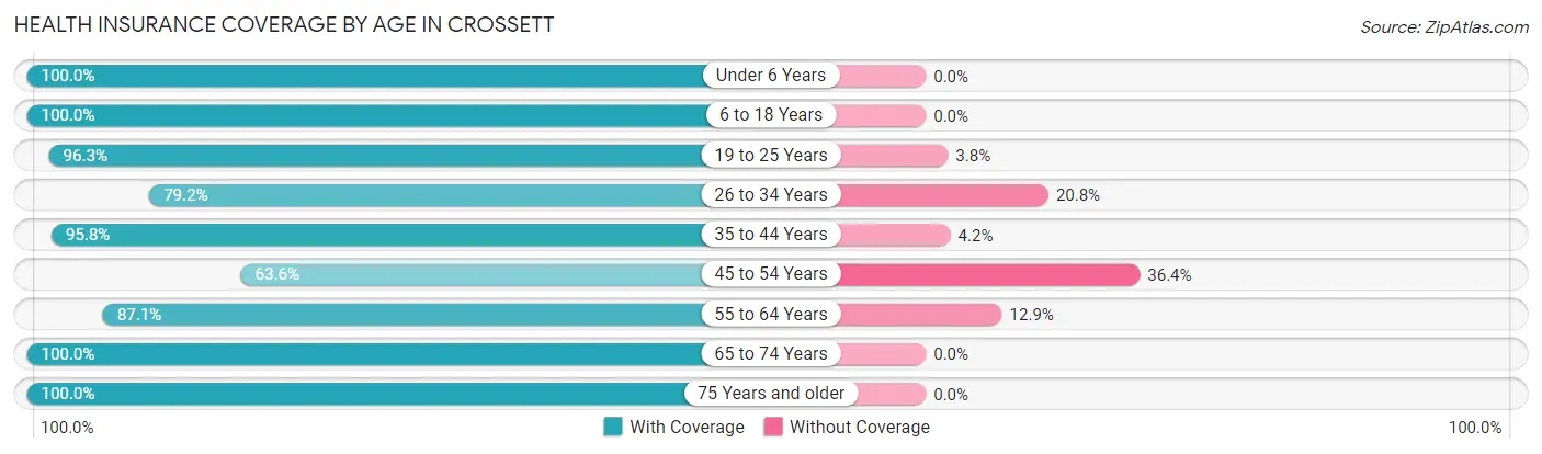 Health Insurance Coverage by Age in Crossett