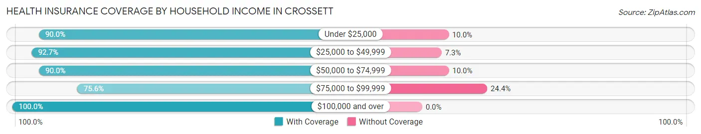Health Insurance Coverage by Household Income in Crossett