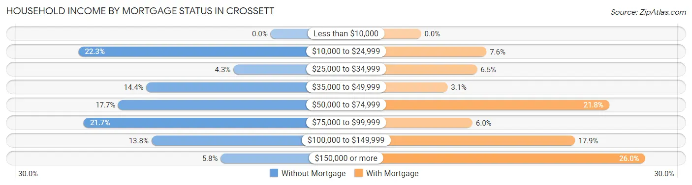 Household Income by Mortgage Status in Crossett
