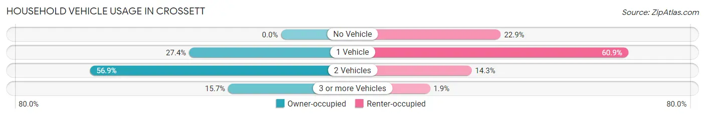 Household Vehicle Usage in Crossett