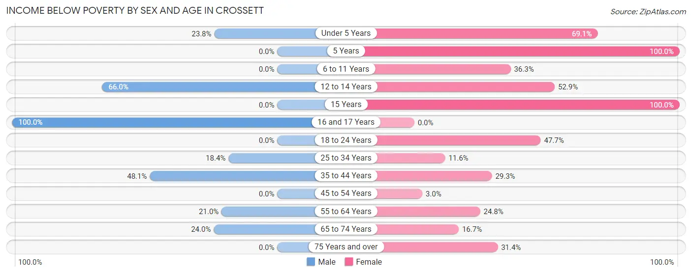 Income Below Poverty by Sex and Age in Crossett