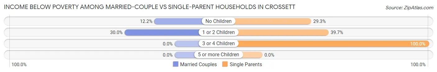 Income Below Poverty Among Married-Couple vs Single-Parent Households in Crossett