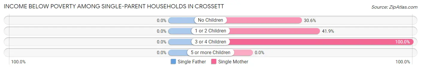 Income Below Poverty Among Single-Parent Households in Crossett