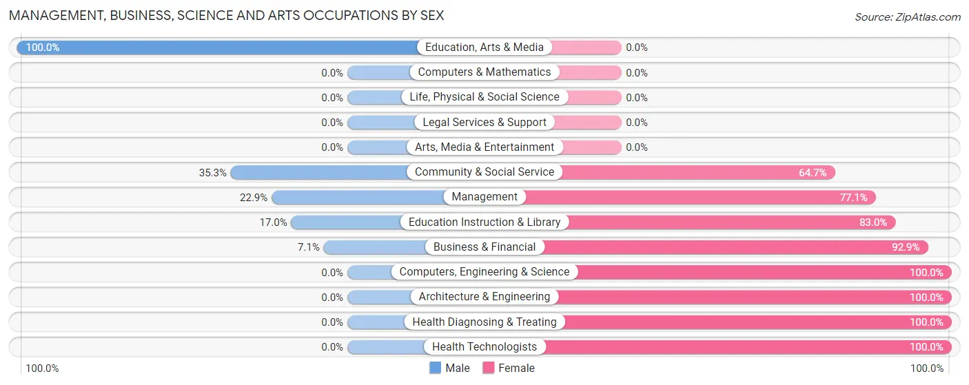 Management, Business, Science and Arts Occupations by Sex in Crossett