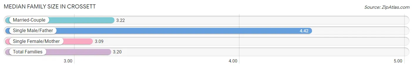 Median Family Size in Crossett