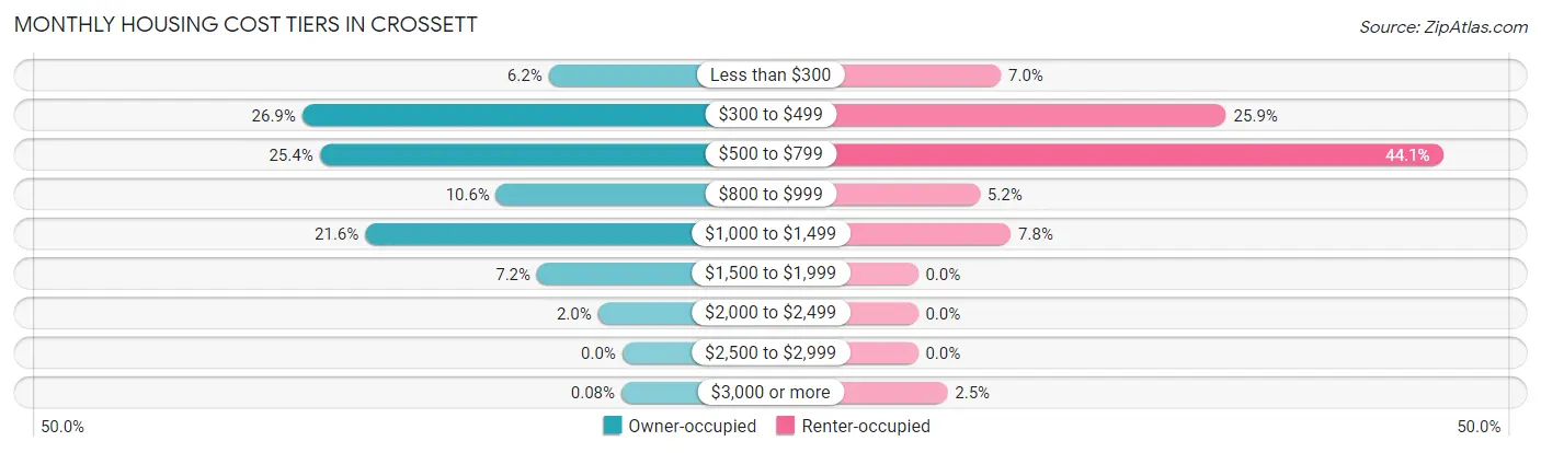 Monthly Housing Cost Tiers in Crossett