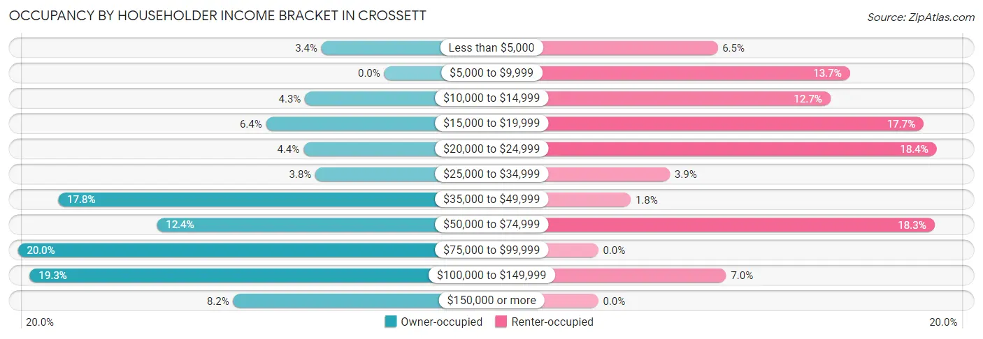 Occupancy by Householder Income Bracket in Crossett